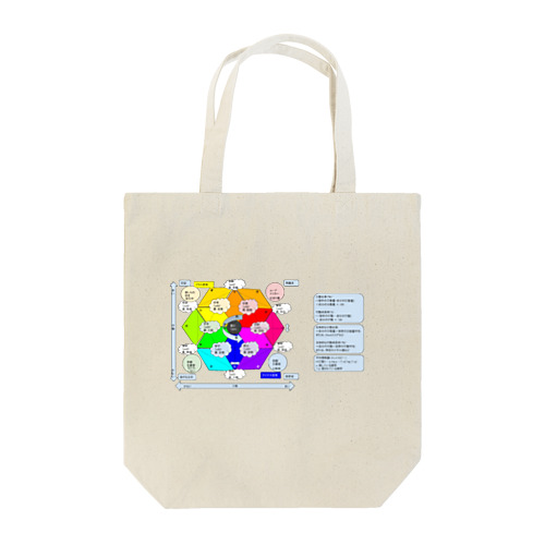 感情グラフと熱力学とPPMマトリックス改 Tote Bag