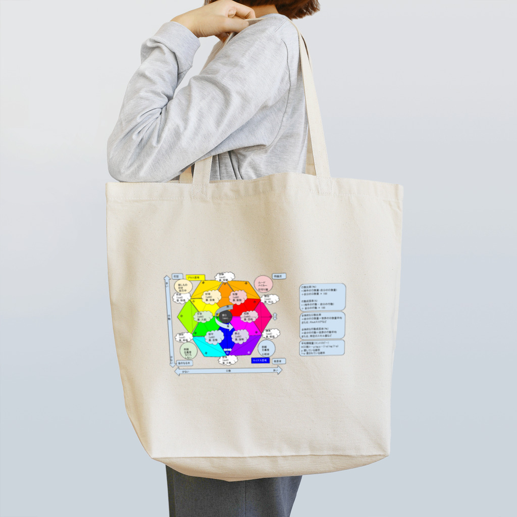 ふぃろの感情グラフと熱力学とPPMマトリックス改 Tote Bag